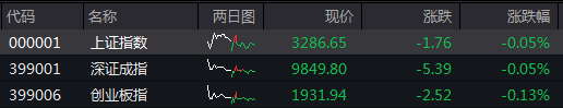股票配资专业网 收盘丨A股三大指数小幅下跌，PEEK材料概念爆发